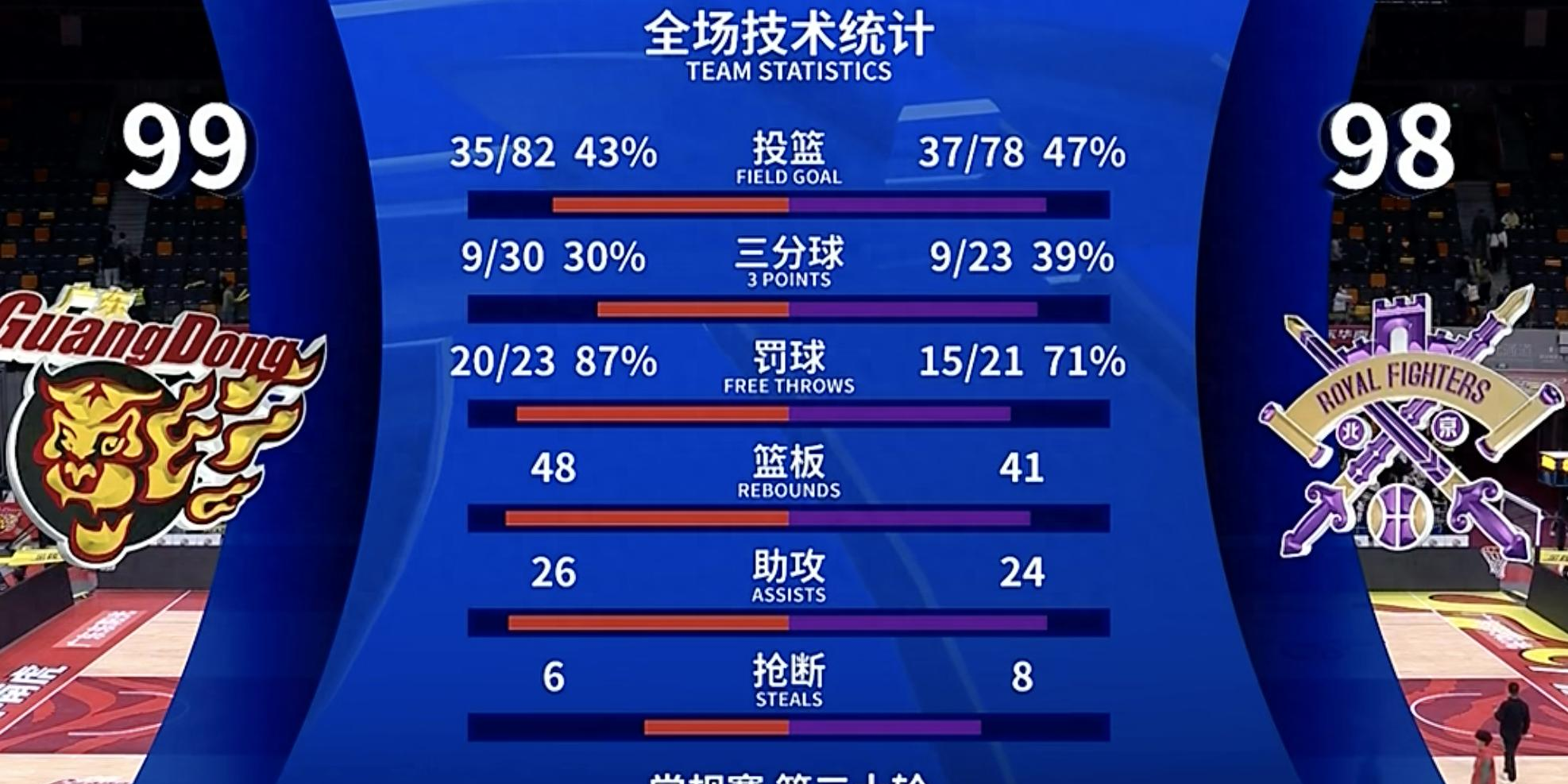 广东队控卫大放异彩，带领球队取胜(广东队控卫大放异彩,带领球队取胜的是谁)