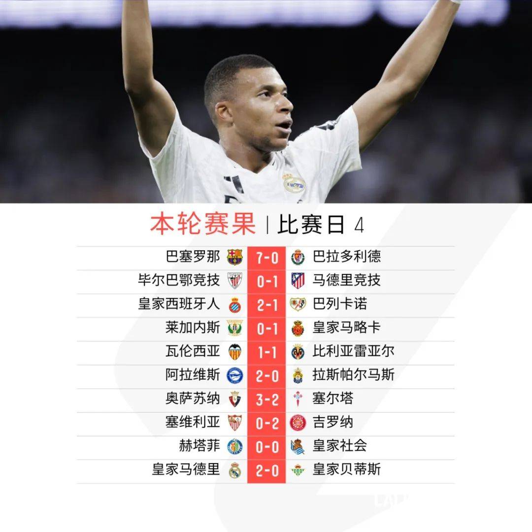包含奥萨苏纳客场大胜，登顶积分榜的词条