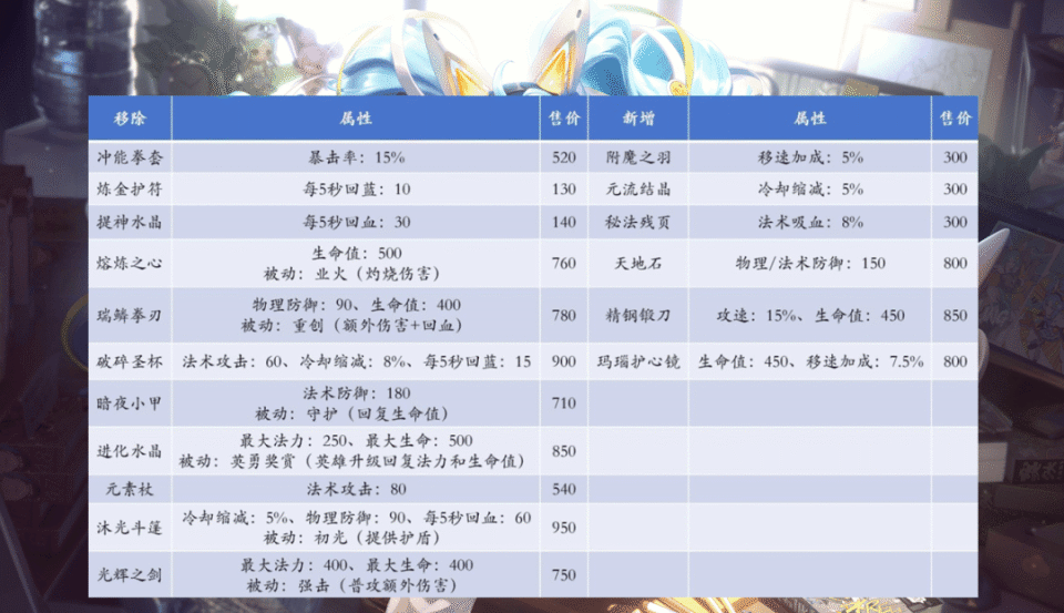 王者荣耀：S40赛季开启时间已定，大批射手起飞，段位继承公布的简单介绍