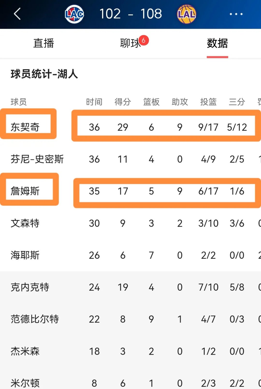 关于湖人夏联全场命中率34.4%仅拿到58分，最终58-67不敌快船的信息