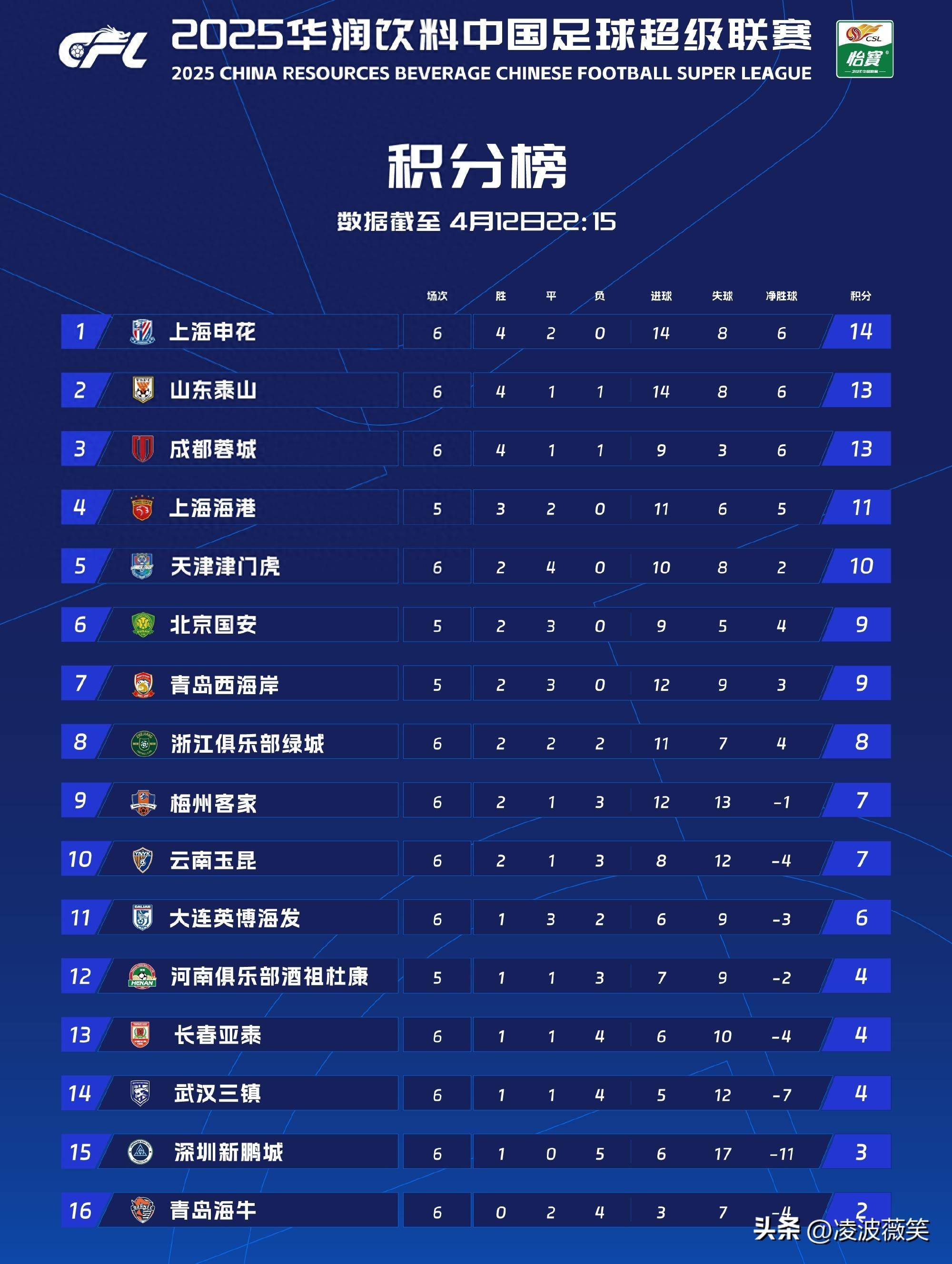 3-1，2-0！中甲最新积分榜又乱了：石家庄冲超掉队，大连返前十的简单介绍