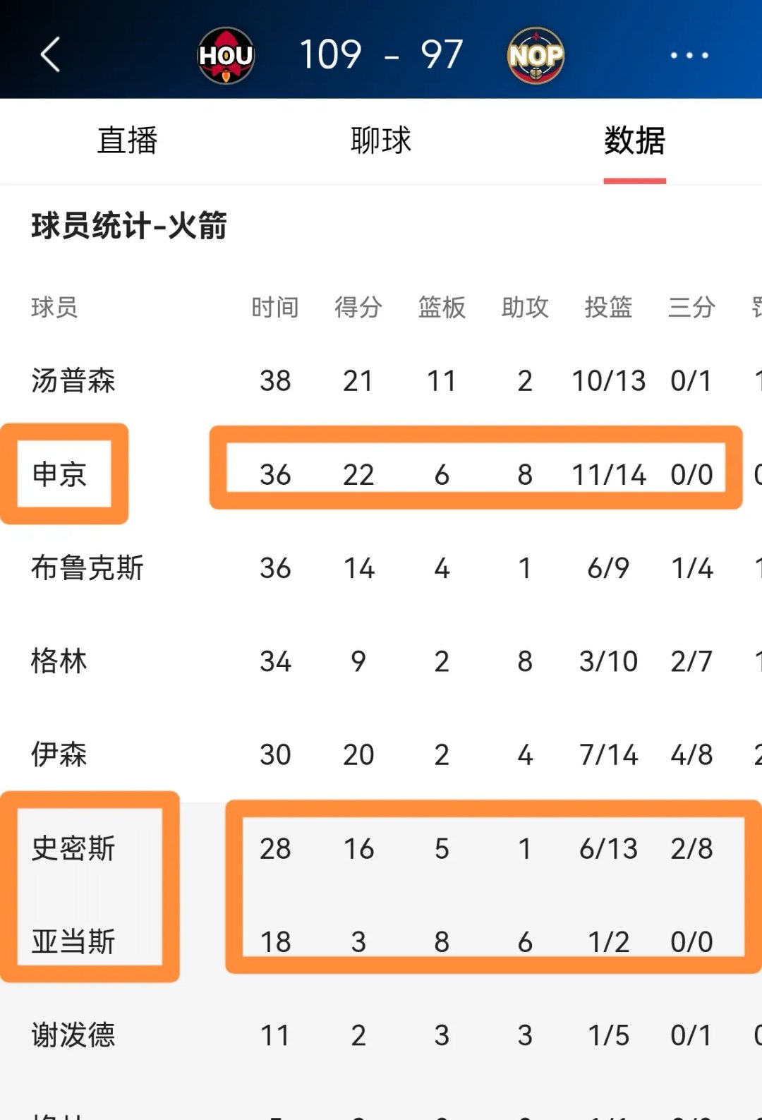 包含ESPN为太阳火箭双方交易评级：火箭B+、太阳B的词条