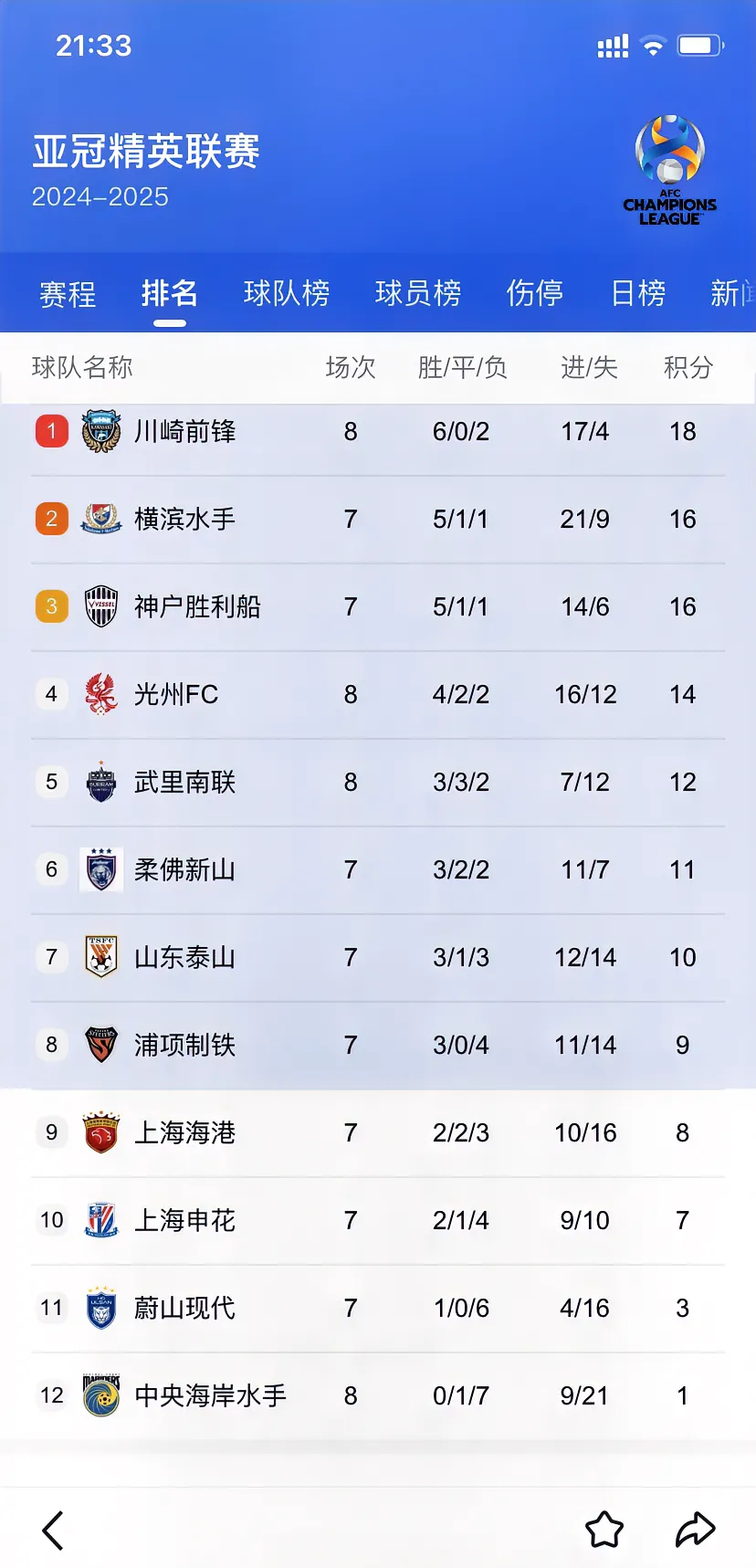 中超身价榜单申花排名第4米内罗暴涨至180万欧元