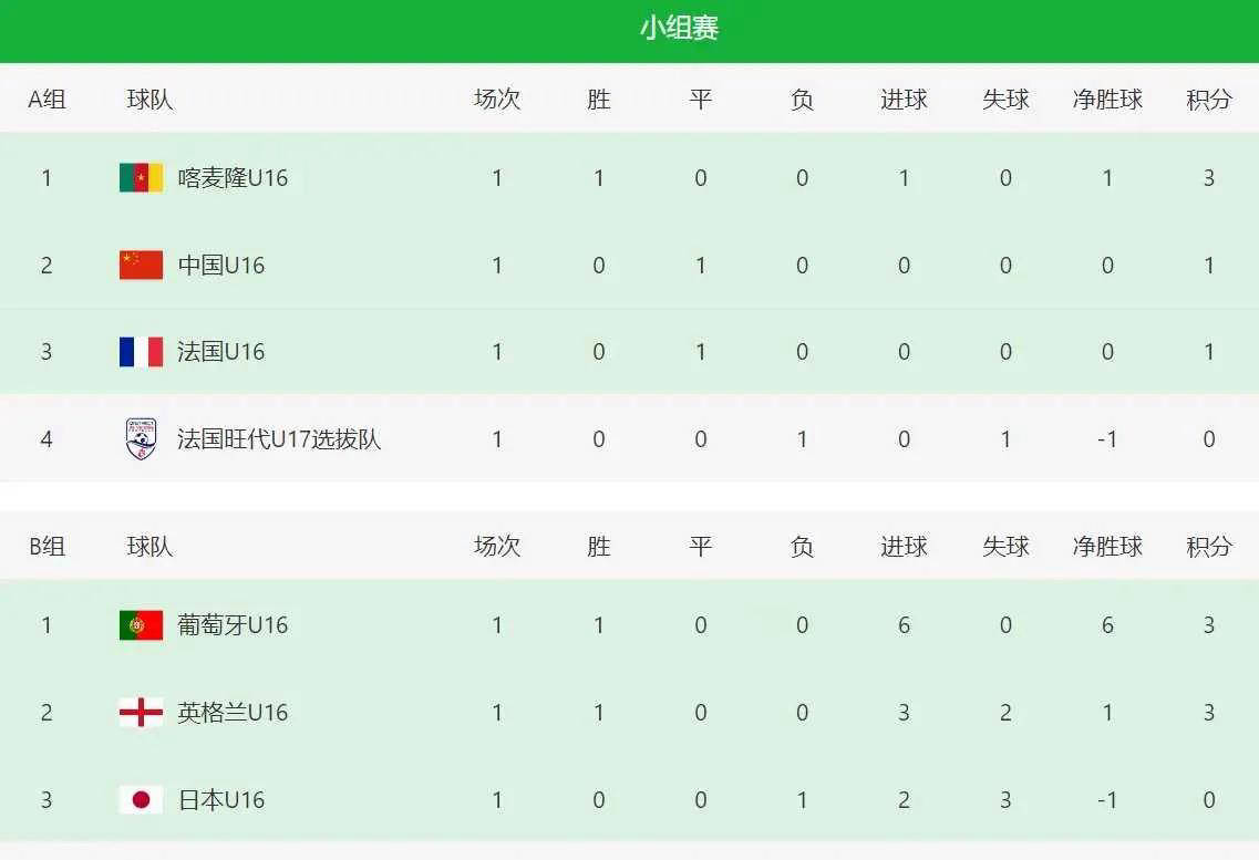 三亿体育app-包含国足U16率先得分让韩队手忙脚乱，5分钟就被对手追成1-1的词条