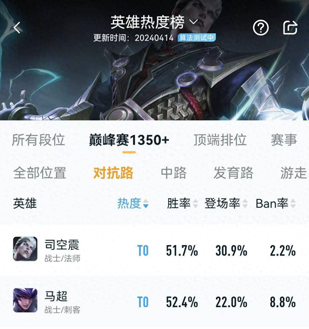 关于顶端排位英雄胜率：杨戬对抗路热度第一，司空震胜率倒数第二的信息