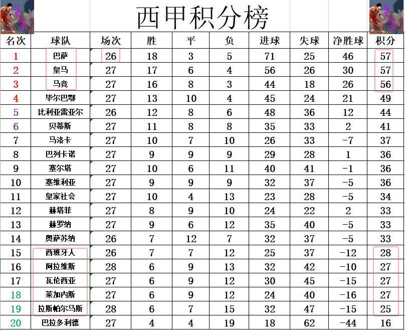 皇家马德里继续领先西甲积分榜，夺冠希望渐增的简单介绍